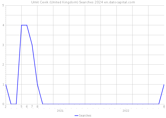 Umit Cevik (United Kingdom) Searches 2024 