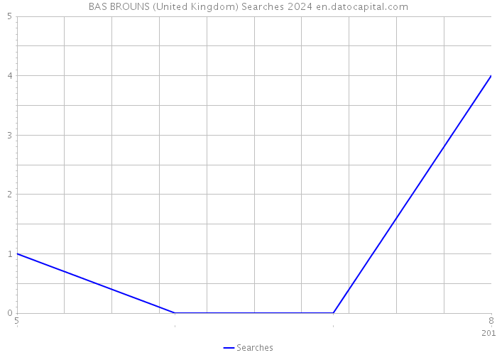 BAS BROUNS (United Kingdom) Searches 2024 