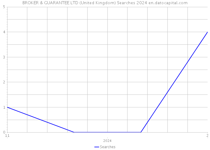 BROKER & GUARANTEE LTD (United Kingdom) Searches 2024 