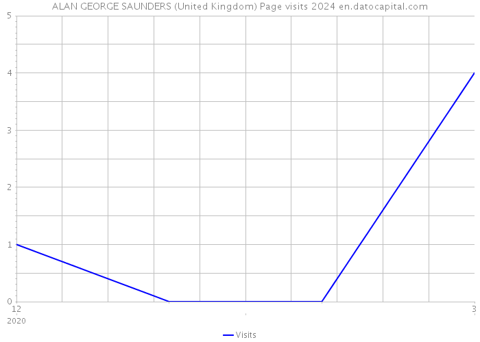 ALAN GEORGE SAUNDERS (United Kingdom) Page visits 2024 