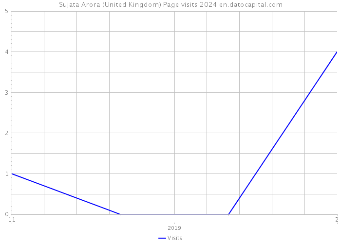 Sujata Arora (United Kingdom) Page visits 2024 