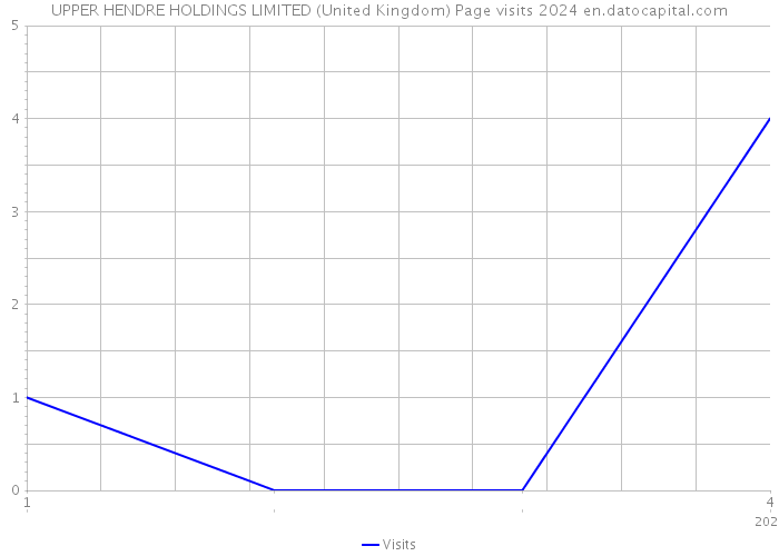 UPPER HENDRE HOLDINGS LIMITED (United Kingdom) Page visits 2024 