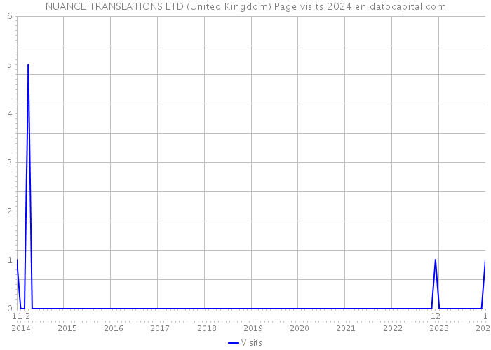 NUANCE TRANSLATIONS LTD (United Kingdom) Page visits 2024 