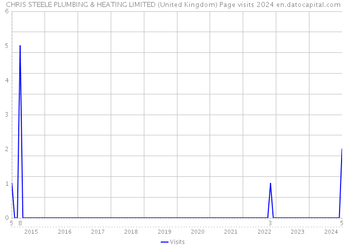 CHRIS STEELE PLUMBING & HEATING LIMITED (United Kingdom) Page visits 2024 