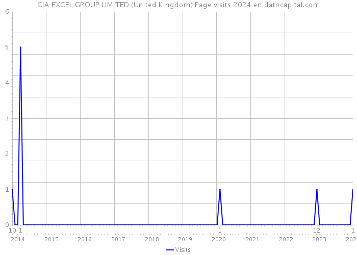 CIA EXCEL GROUP LIMITED (United Kingdom) Page visits 2024 