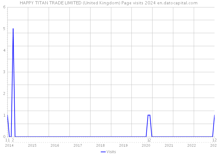 HAPPY TITAN TRADE LIMITED (United Kingdom) Page visits 2024 