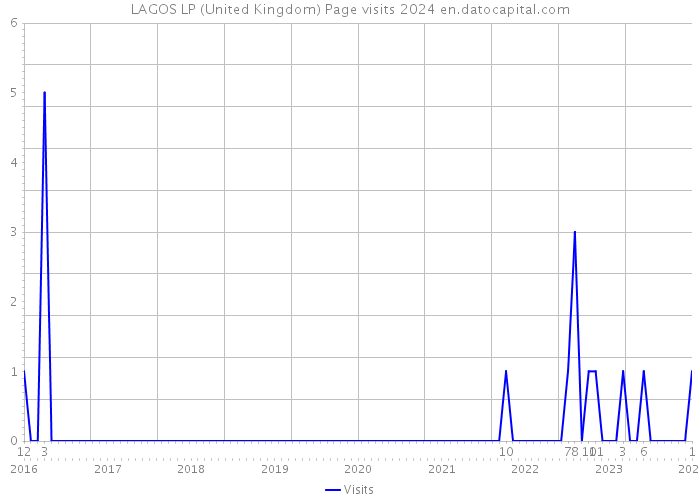 LAGOS LP (United Kingdom) Page visits 2024 