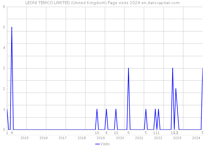 LEONI TEMCO LIMITED (United Kingdom) Page visits 2024 