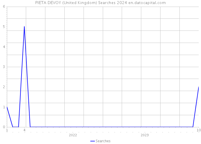 PIETA DEVOY (United Kingdom) Searches 2024 