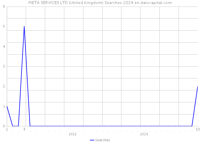 PIETA SERVICES LTD (United Kingdom) Searches 2024 