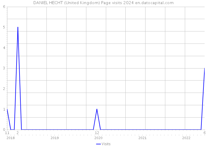 DANIEL HECHT (United Kingdom) Page visits 2024 