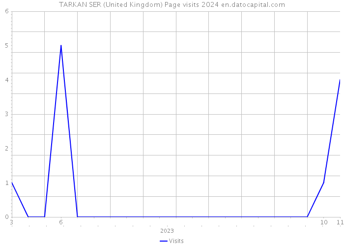 TARKAN SER (United Kingdom) Page visits 2024 