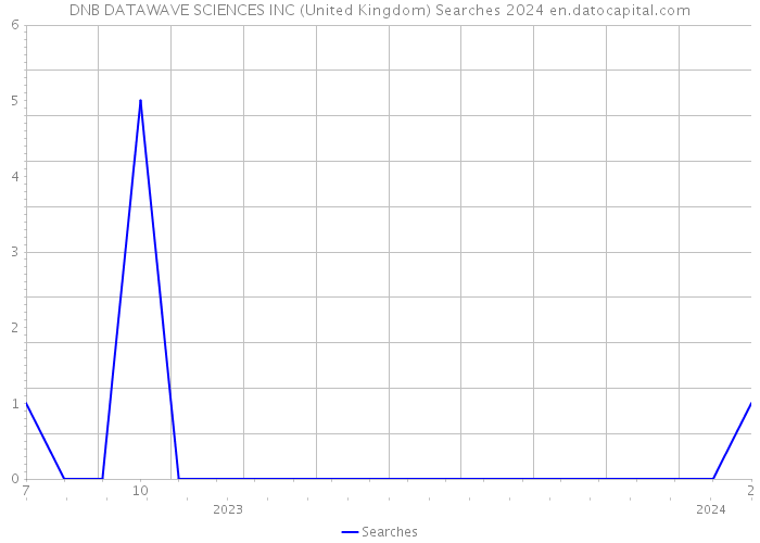 DNB DATAWAVE SCIENCES INC (United Kingdom) Searches 2024 