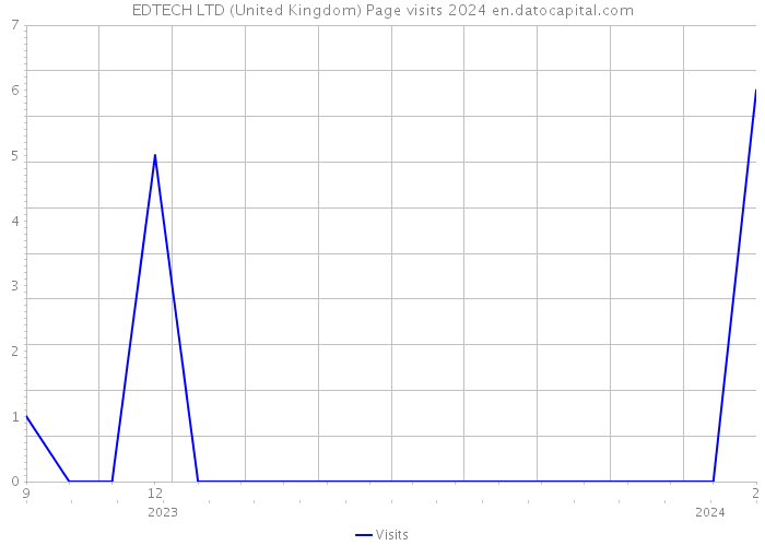 EDTECH LTD (United Kingdom) Page visits 2024 