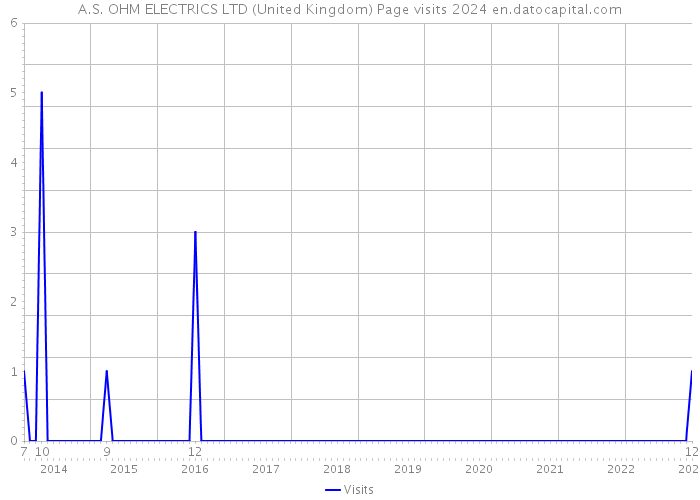 A.S. OHM ELECTRICS LTD (United Kingdom) Page visits 2024 