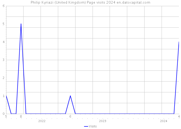 Philip Kyriazi (United Kingdom) Page visits 2024 