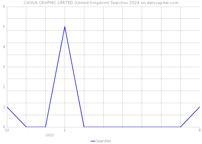 CANVA GRAPHIC LIMITED (United Kingdom) Searches 2024 