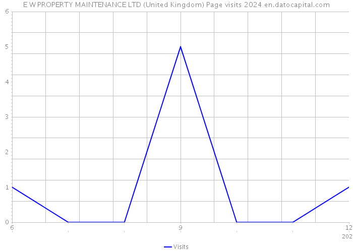 E W PROPERTY MAINTENANCE LTD (United Kingdom) Page visits 2024 