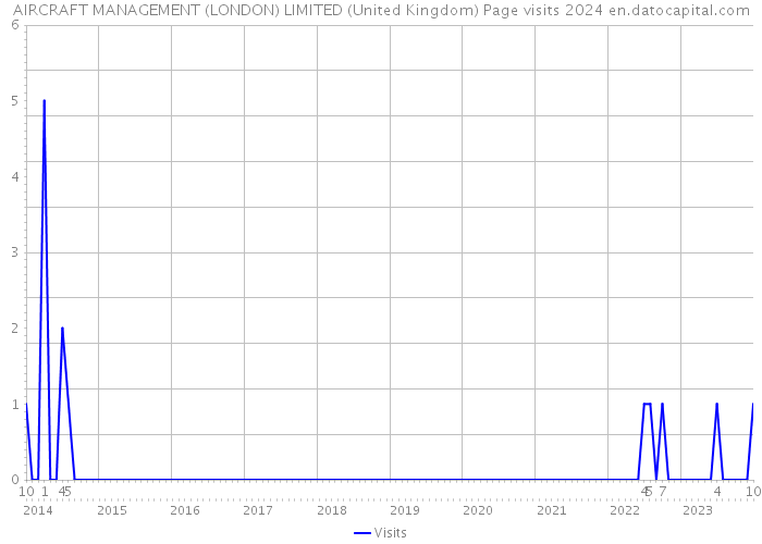 AIRCRAFT MANAGEMENT (LONDON) LIMITED (United Kingdom) Page visits 2024 
