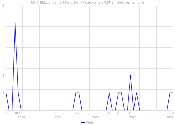 ERIC BELLIS (United Kingdom) Page visits 2024 