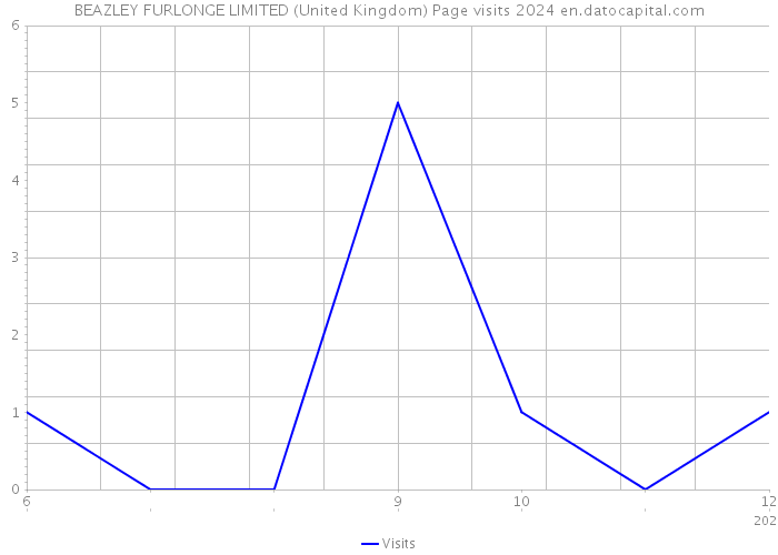 BEAZLEY FURLONGE LIMITED (United Kingdom) Page visits 2024 