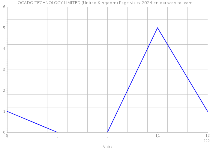 OCADO TECHNOLOGY LIMITED (United Kingdom) Page visits 2024 