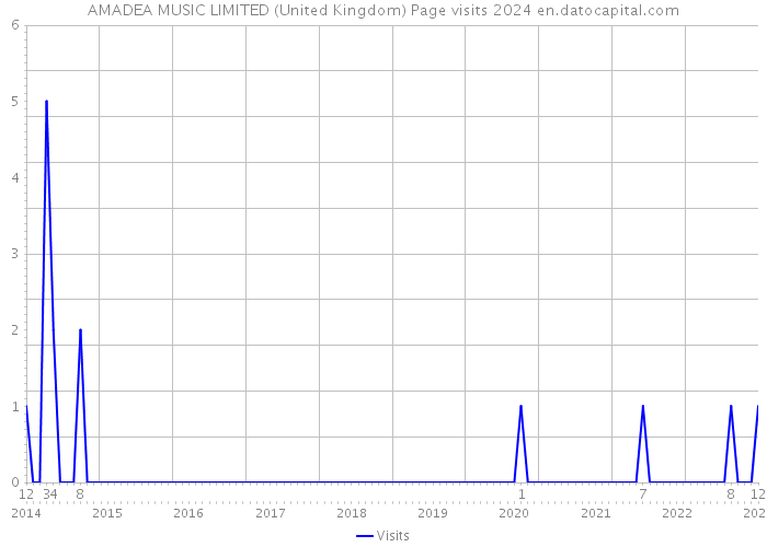 AMADEA MUSIC LIMITED (United Kingdom) Page visits 2024 