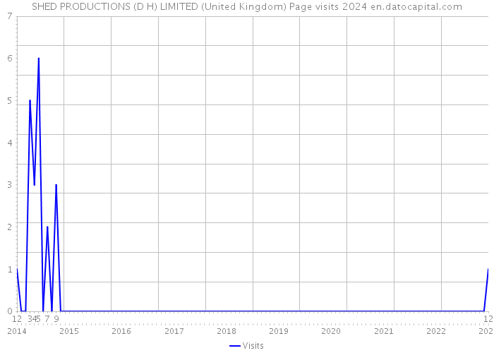 SHED PRODUCTIONS (D H) LIMITED (United Kingdom) Page visits 2024 
