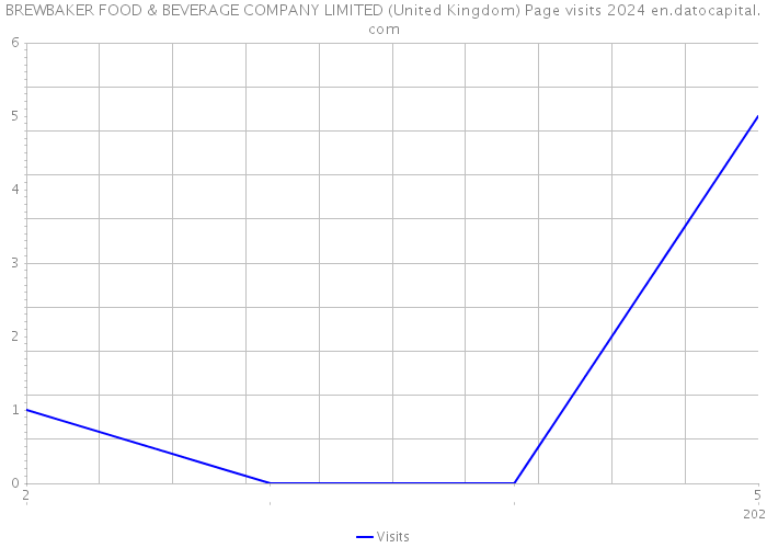 BREWBAKER FOOD & BEVERAGE COMPANY LIMITED (United Kingdom) Page visits 2024 