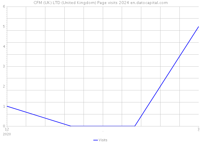 CFM (UK) LTD (United Kingdom) Page visits 2024 