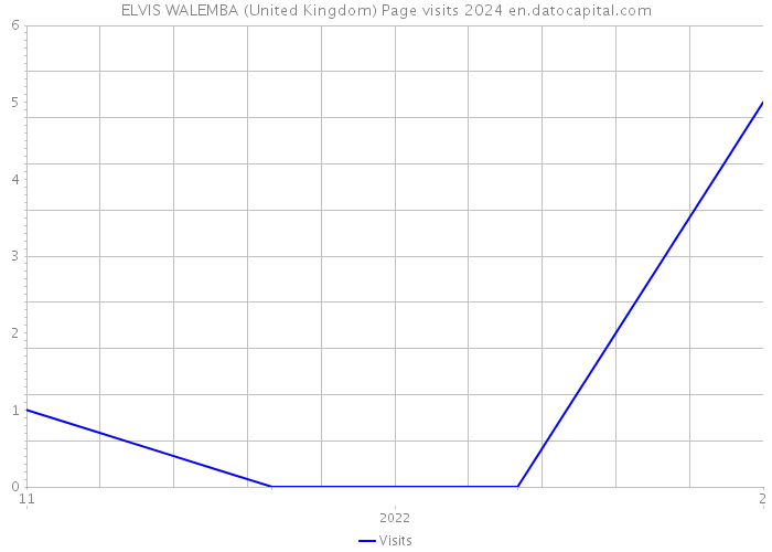 ELVIS WALEMBA (United Kingdom) Page visits 2024 