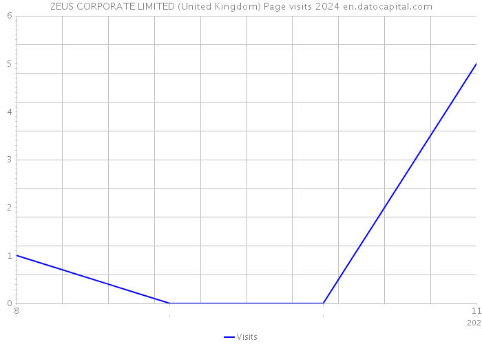 ZEUS CORPORATE LIMITED (United Kingdom) Page visits 2024 