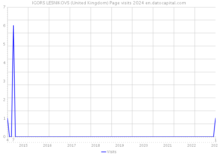 IGORS LESNIKOVS (United Kingdom) Page visits 2024 