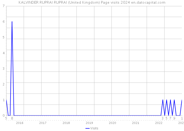 KALVINDER RUPRAI RUPRAI (United Kingdom) Page visits 2024 