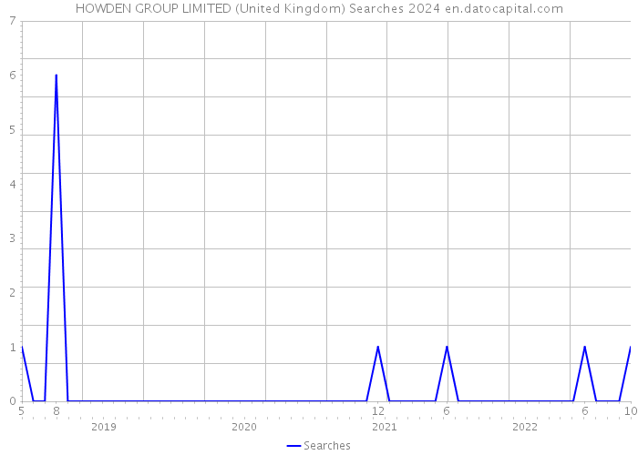 HOWDEN GROUP LIMITED (United Kingdom) Searches 2024 