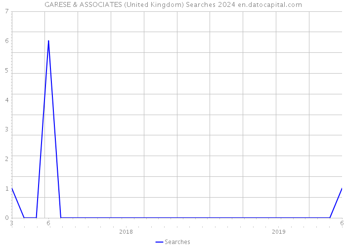 GARESE & ASSOCIATES (United Kingdom) Searches 2024 