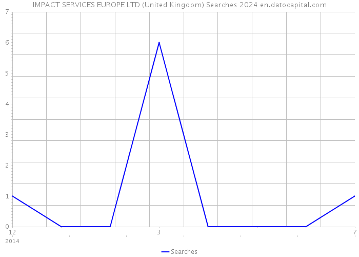 IMPACT SERVICES EUROPE LTD (United Kingdom) Searches 2024 