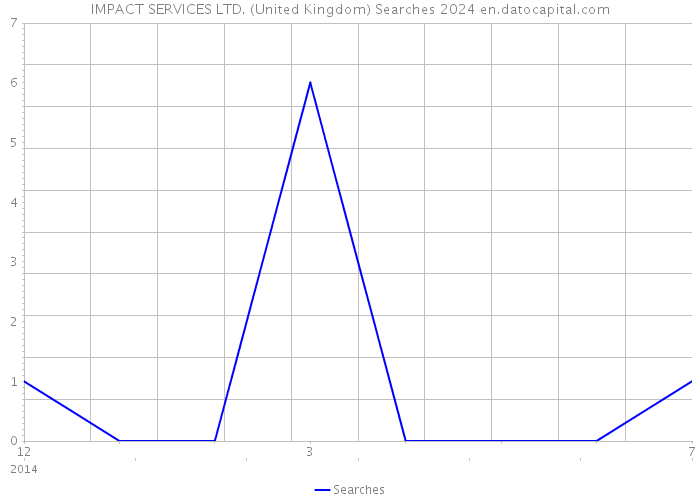 IMPACT SERVICES LTD. (United Kingdom) Searches 2024 