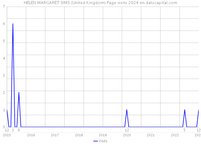 HELEN MARGARET SIMS (United Kingdom) Page visits 2024 