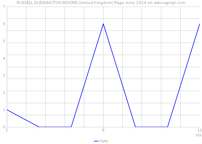 RUSSELL DUDDINGTON MOORE (United Kingdom) Page visits 2024 