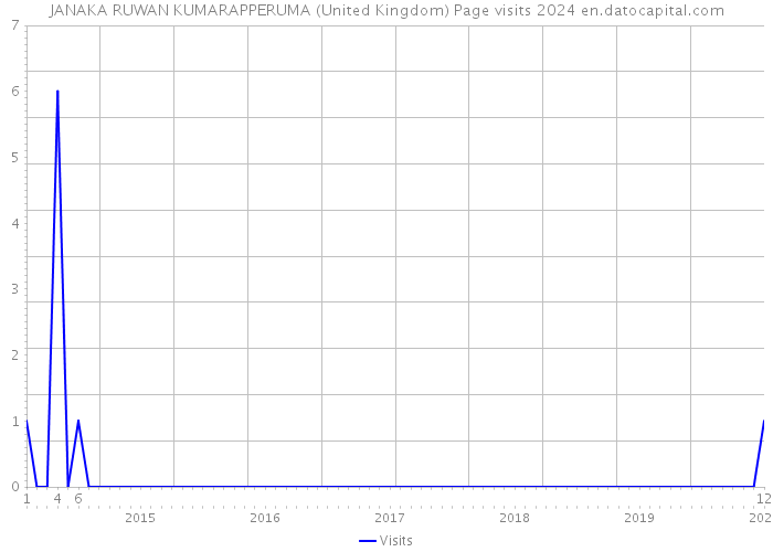 JANAKA RUWAN KUMARAPPERUMA (United Kingdom) Page visits 2024 