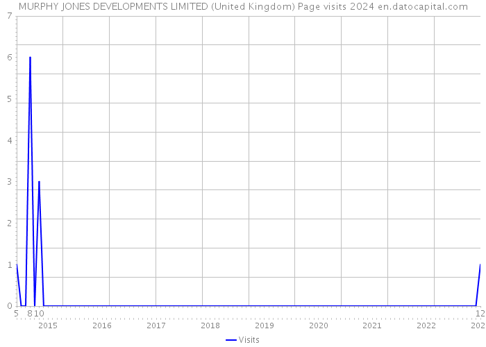 MURPHY JONES DEVELOPMENTS LIMITED (United Kingdom) Page visits 2024 