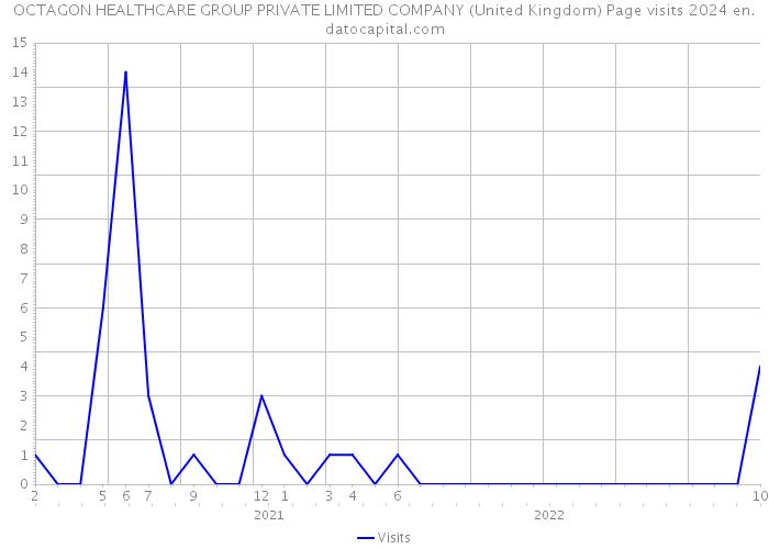 OCTAGON HEALTHCARE GROUP PRIVATE LIMITED COMPANY (United Kingdom) Page visits 2024 