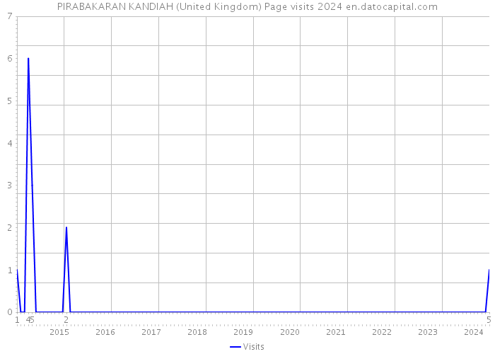 PIRABAKARAN KANDIAH (United Kingdom) Page visits 2024 
