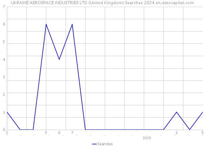 UKRAINE AEROSPACE INDUSTRIES LTD (United Kingdom) Searches 2024 