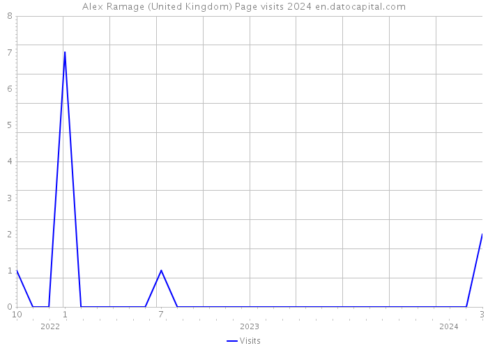 Alex Ramage (United Kingdom) Page visits 2024 