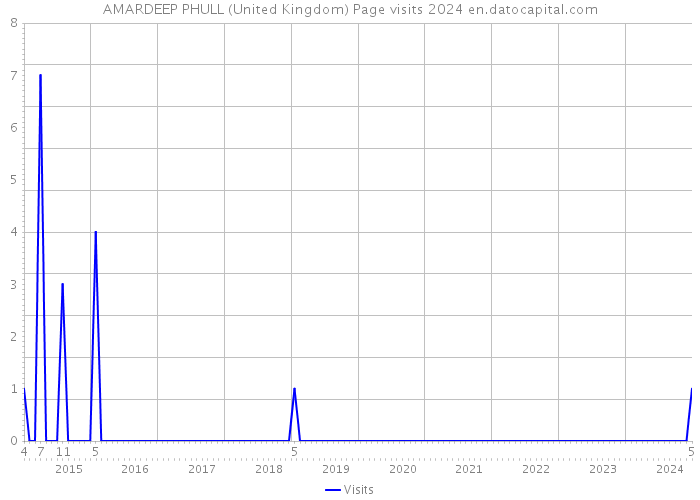 AMARDEEP PHULL (United Kingdom) Page visits 2024 