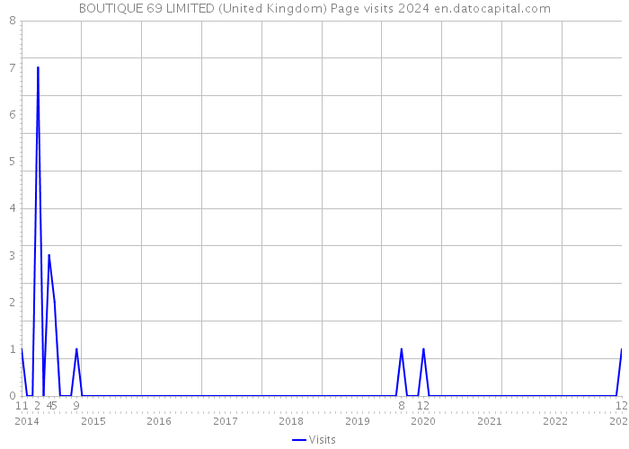 BOUTIQUE 69 LIMITED (United Kingdom) Page visits 2024 