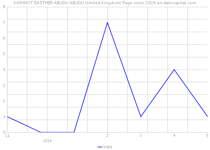 KARIMOT EASTHER ABUDU ABUDU (United Kingdom) Page visits 2024 