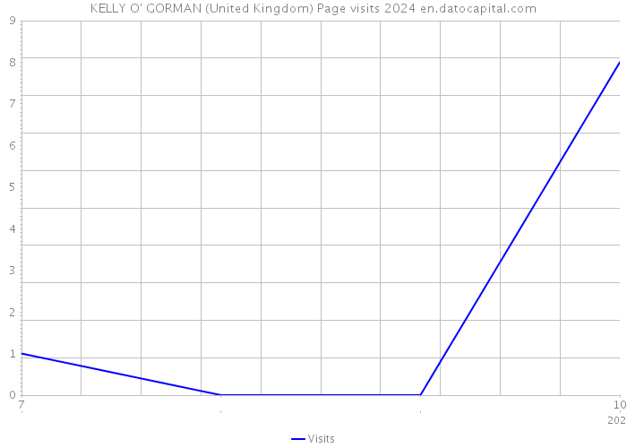 KELLY O' GORMAN (United Kingdom) Page visits 2024 